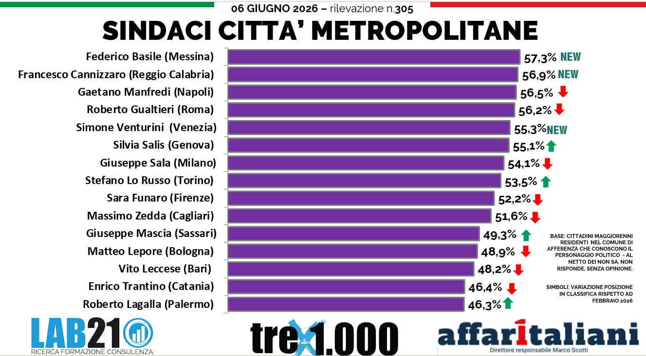 Sondaggio sindaci metropolitani