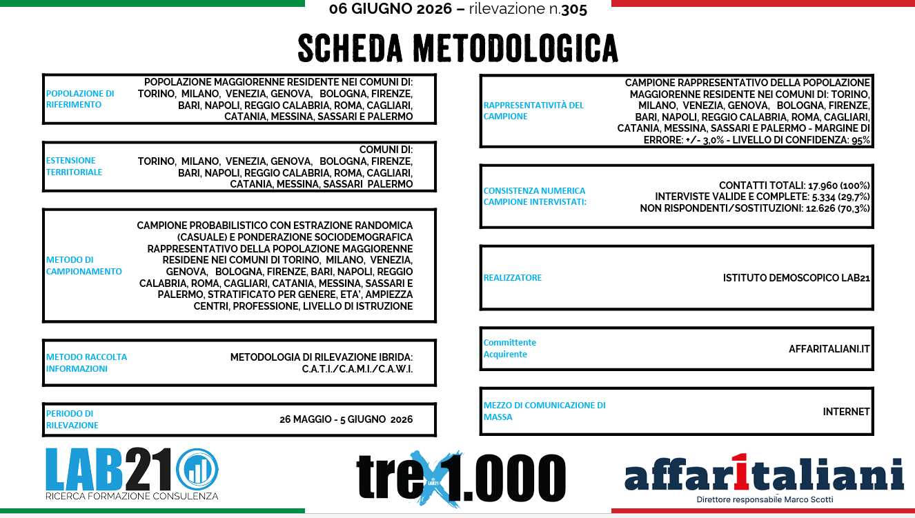 Sondaggio sindaci metropolitani