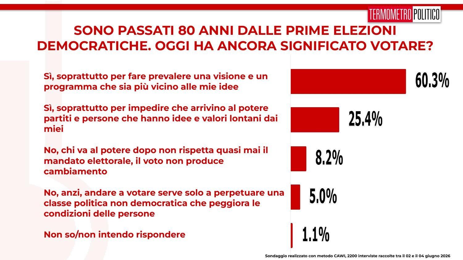 Sondaggio sulle elezioni
