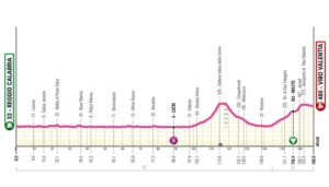 Altimetria Tappa Giro Next Gen Reggio Calabria-Vibo Valentia