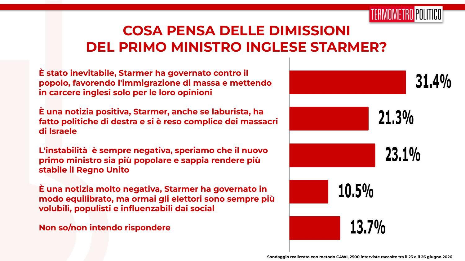 Termometro Politico su Starmer