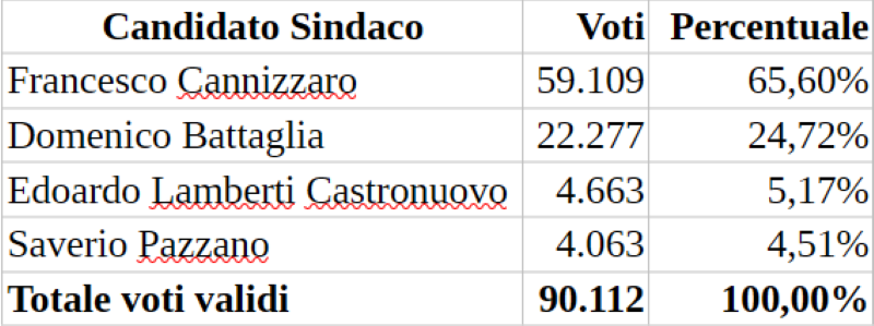 elezioni comunali reggio calabria voti definitivi