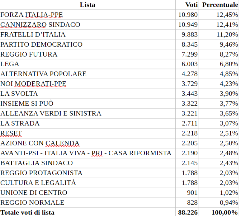 elezioni comunali reggio calabria voti definitivi