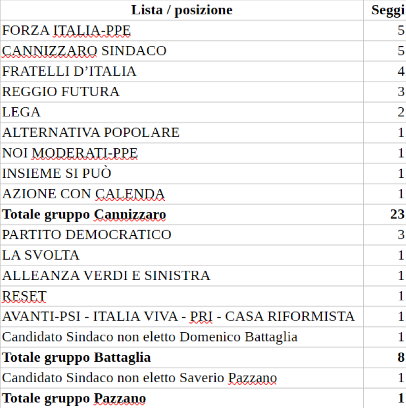 elezioni comunali reggio calabria voti definitivi