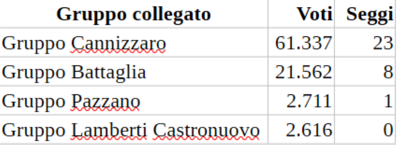 elezioni comunali reggio calabria voti definitivi