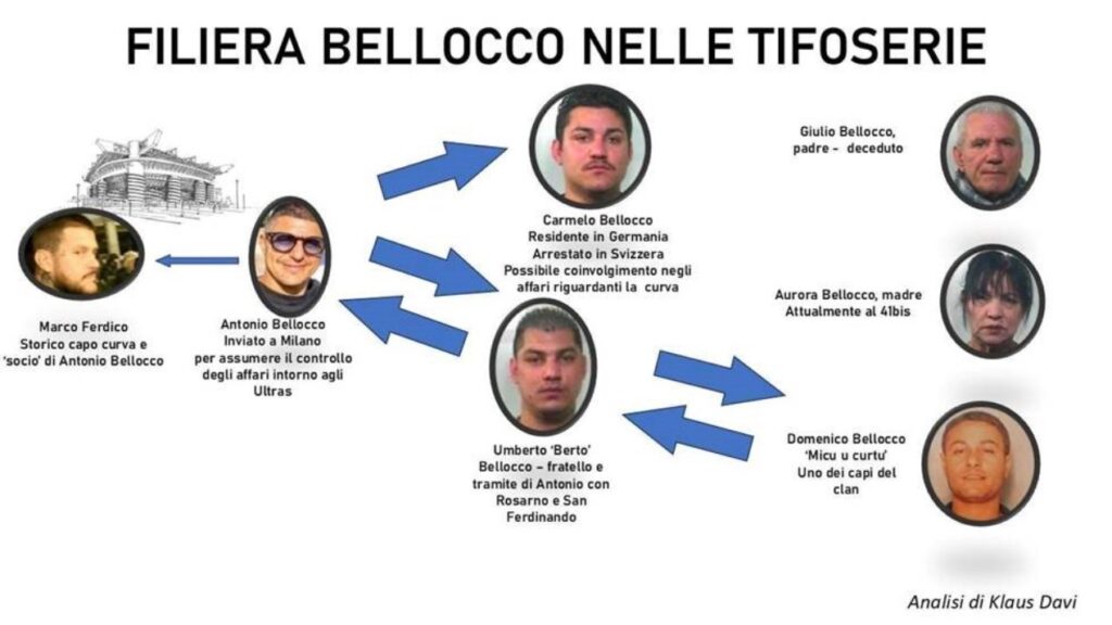 filiera bellocco nelle tifosrie
