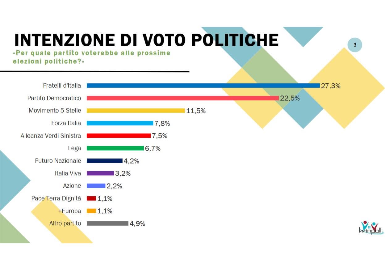 sondaggi politici
