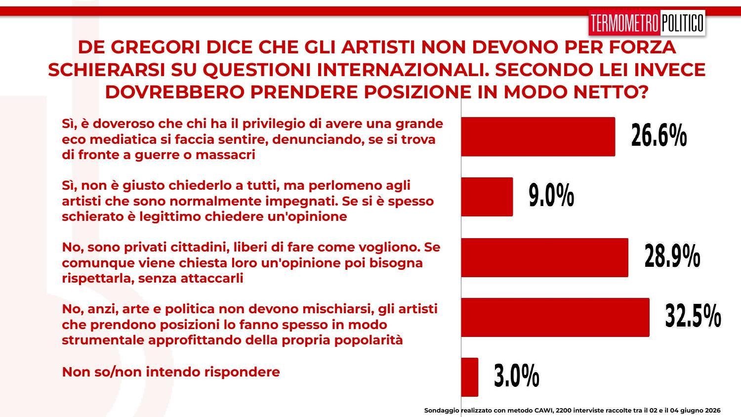 sondaggio de gregori