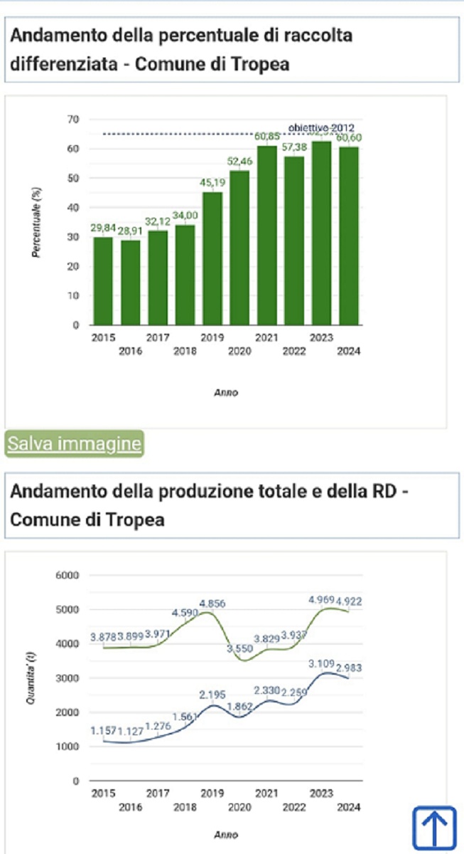 Dati raccolta differenziata Tropea