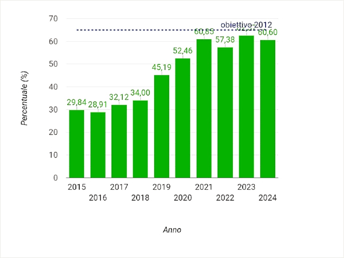 Dati raccolta differenziata Tropea