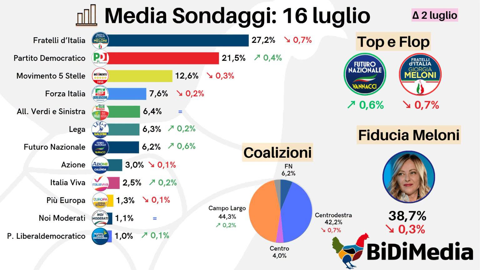 sondaggi politici