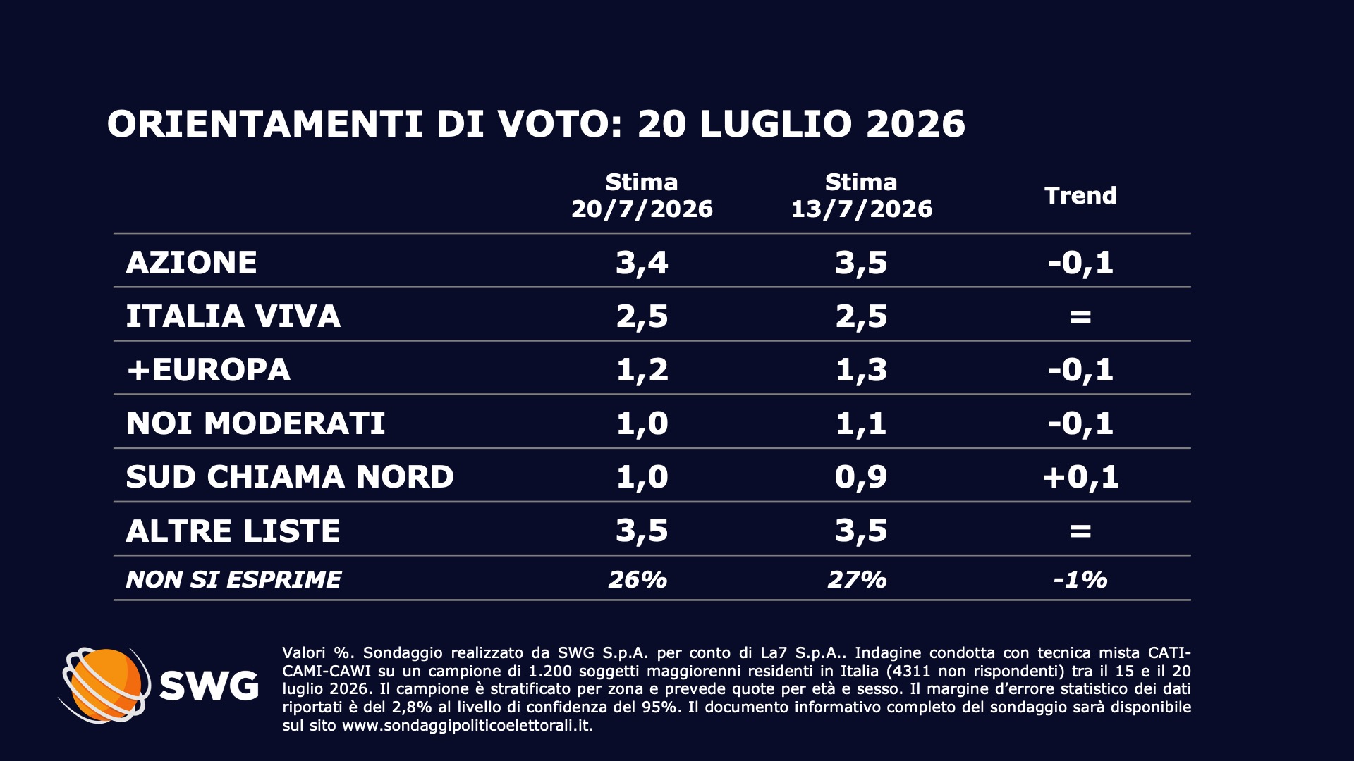 sondaggi politici