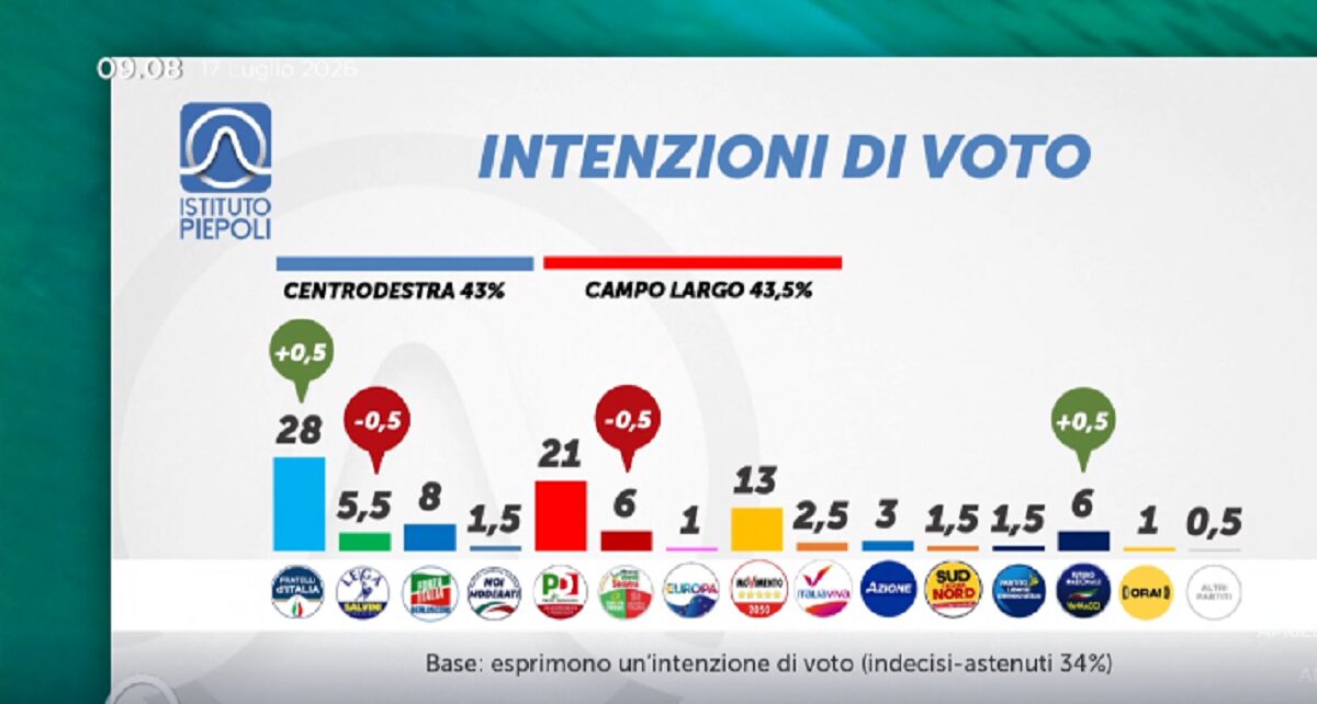 sondaggi politici