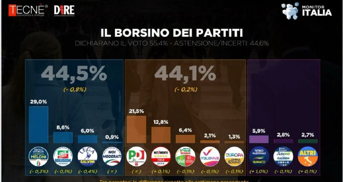 sondaggi politici