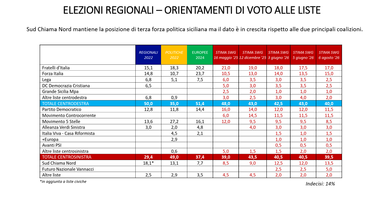 Intenzioni voto sicilia