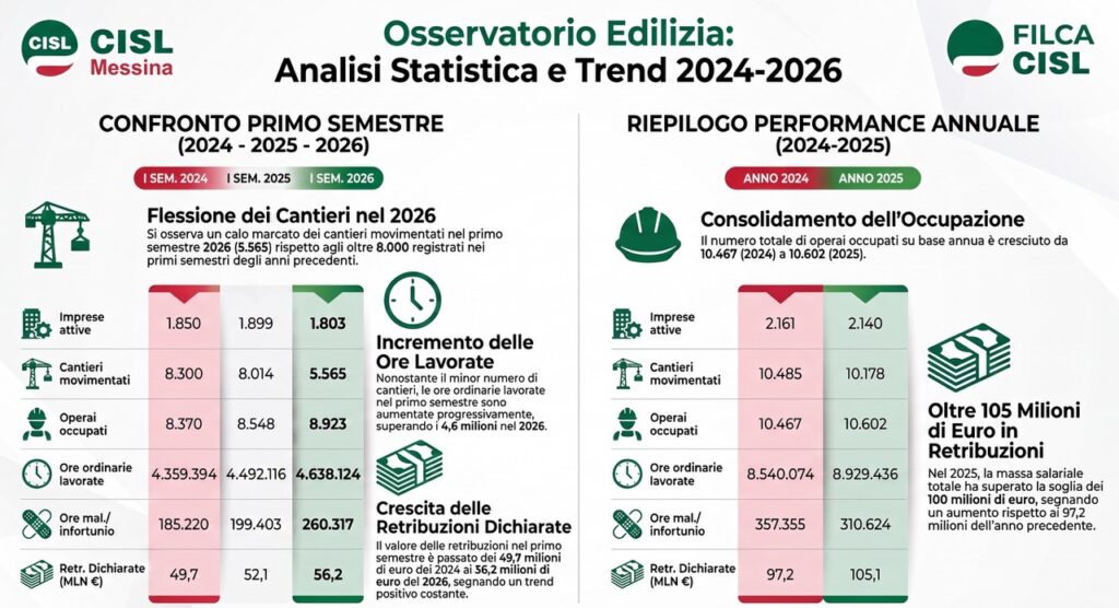 Osservatorio Edilizia