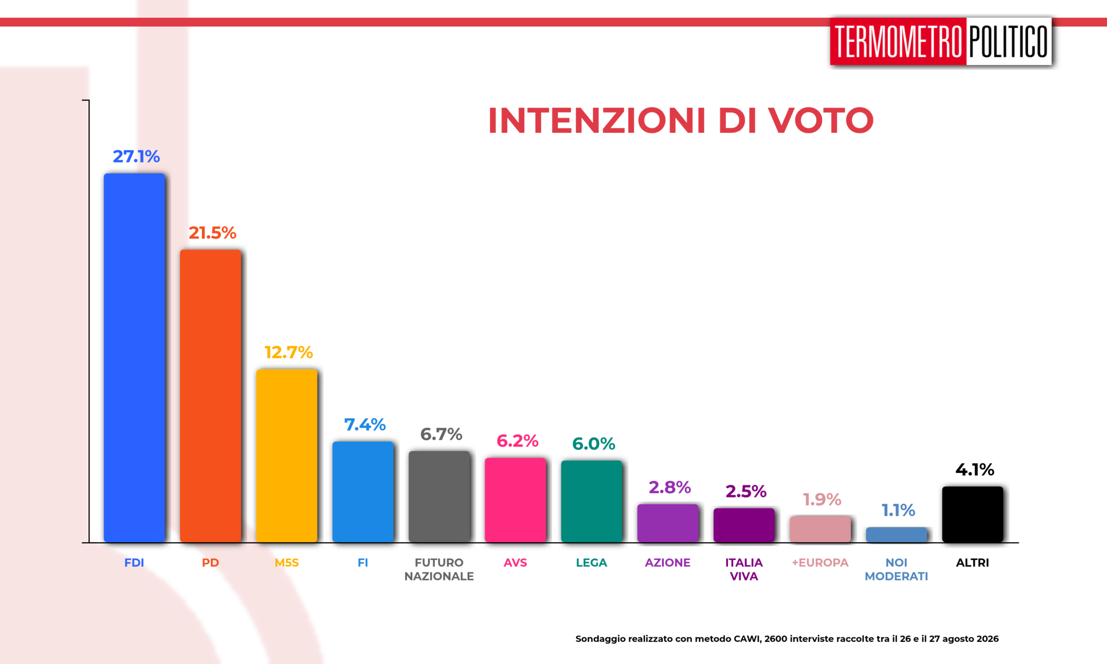 Sondaggi politici