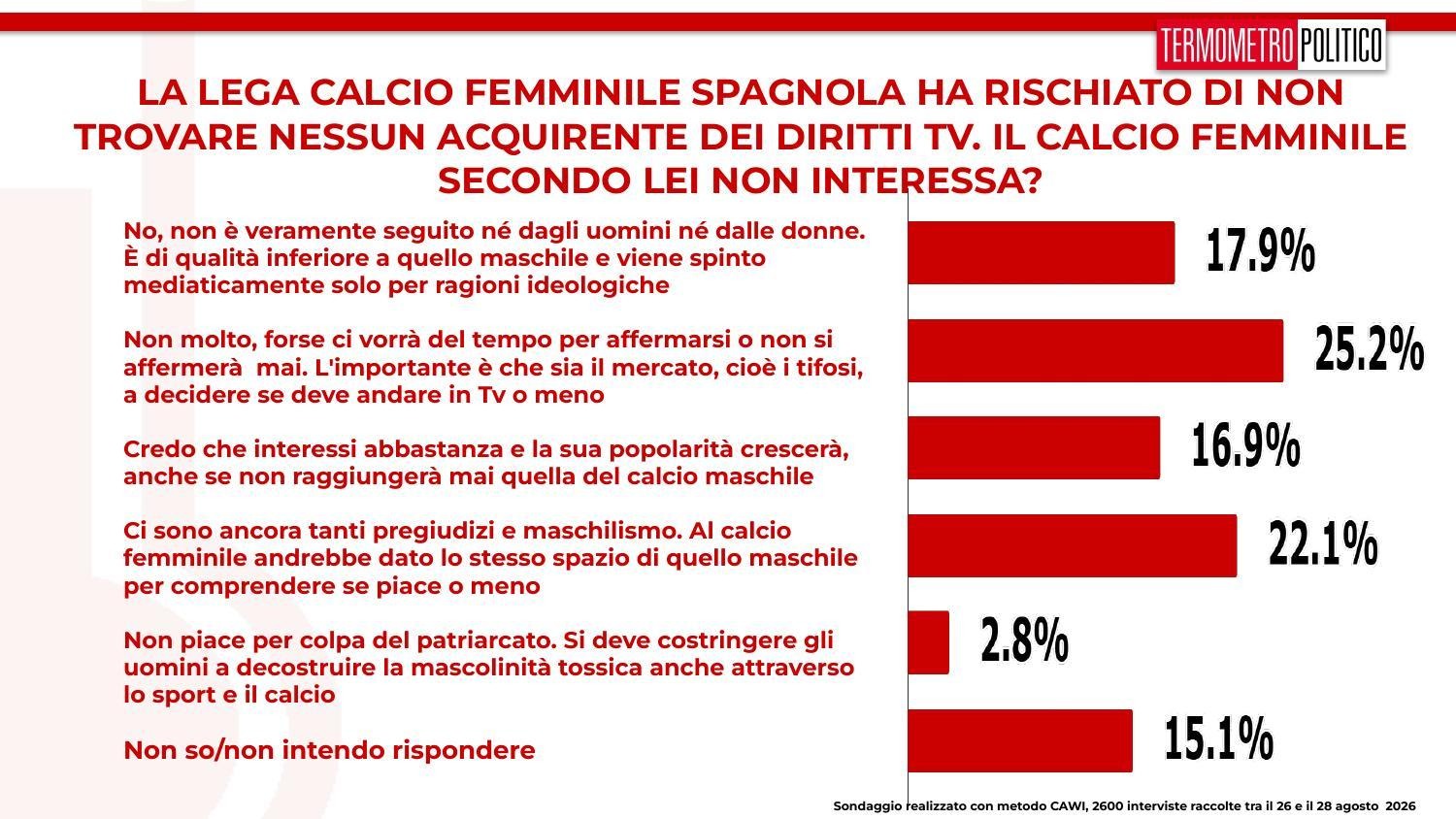 sondaggi calcio femminile spagna