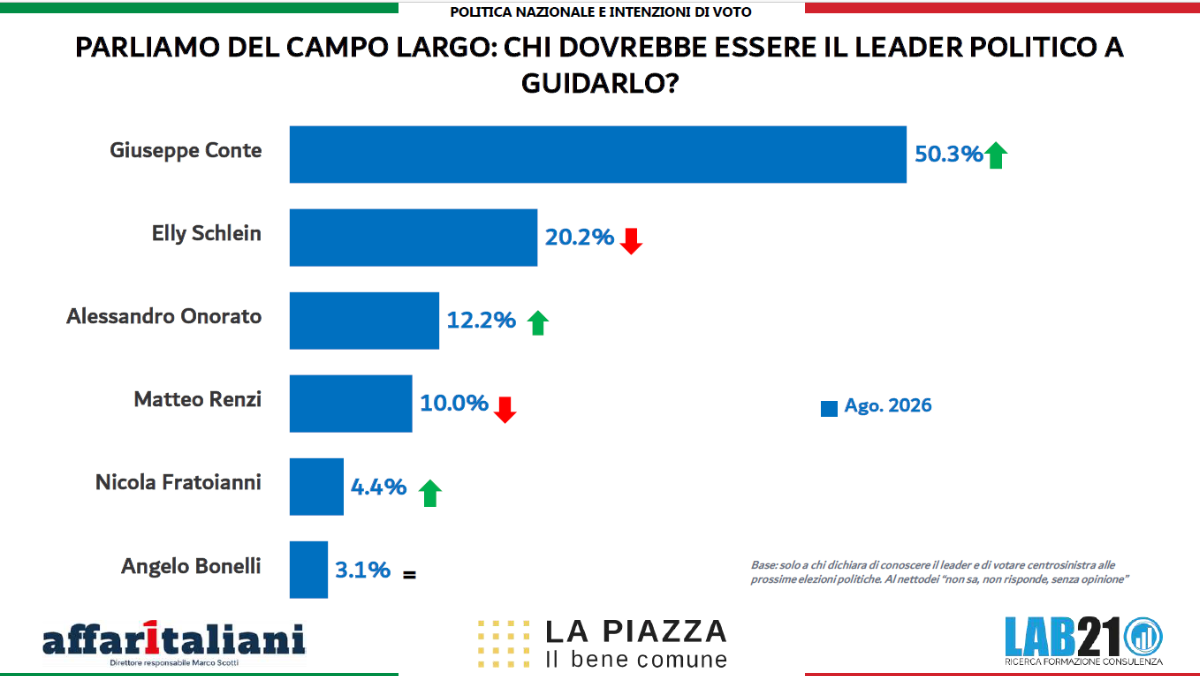 sondaggi campo largo