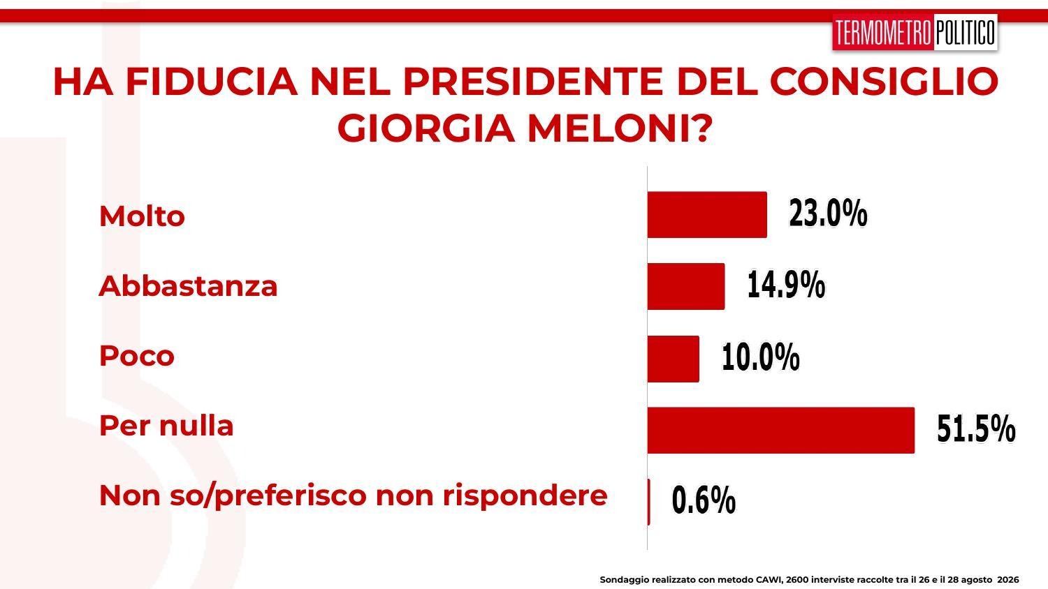 sondaggi fiducia meloni