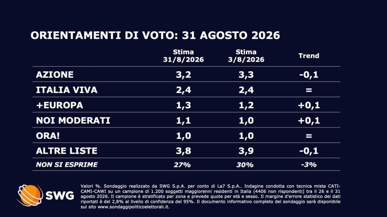 sondaggi politici