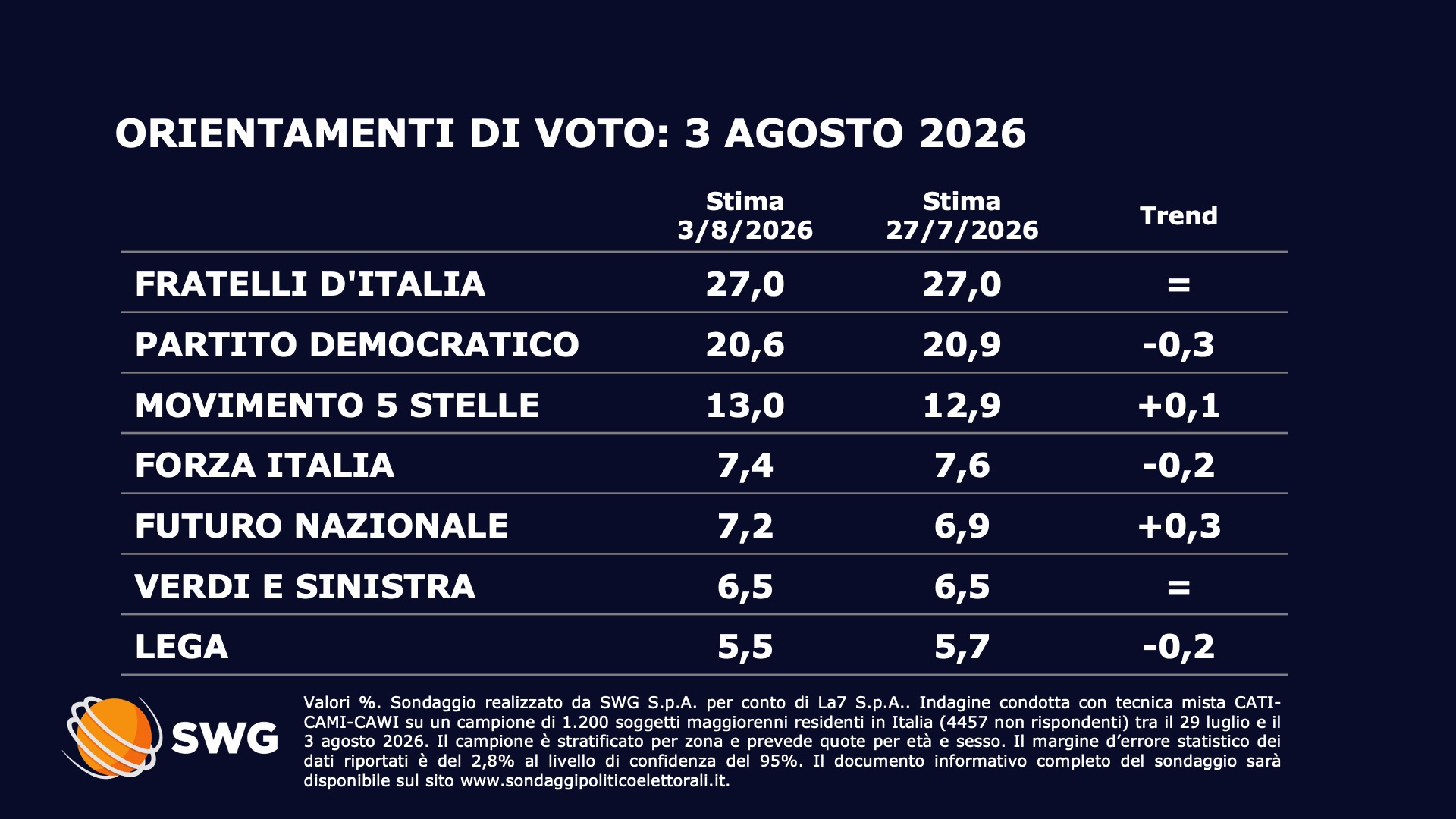 sondaggi politici