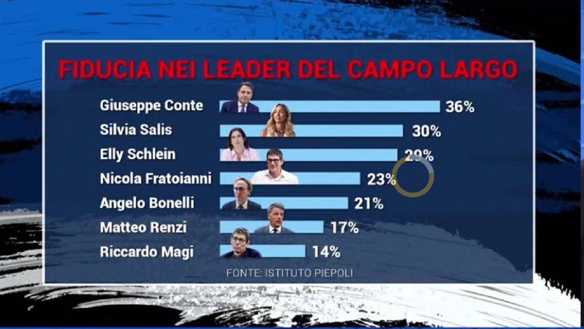 sondaggi politici
