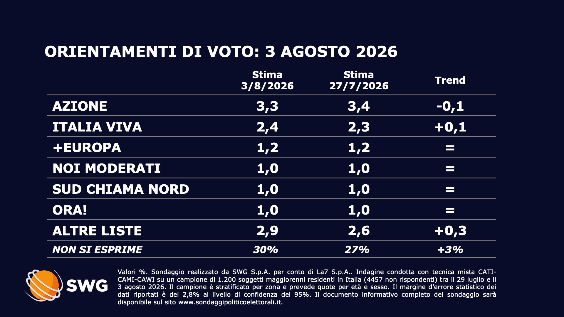 sondaggi politici