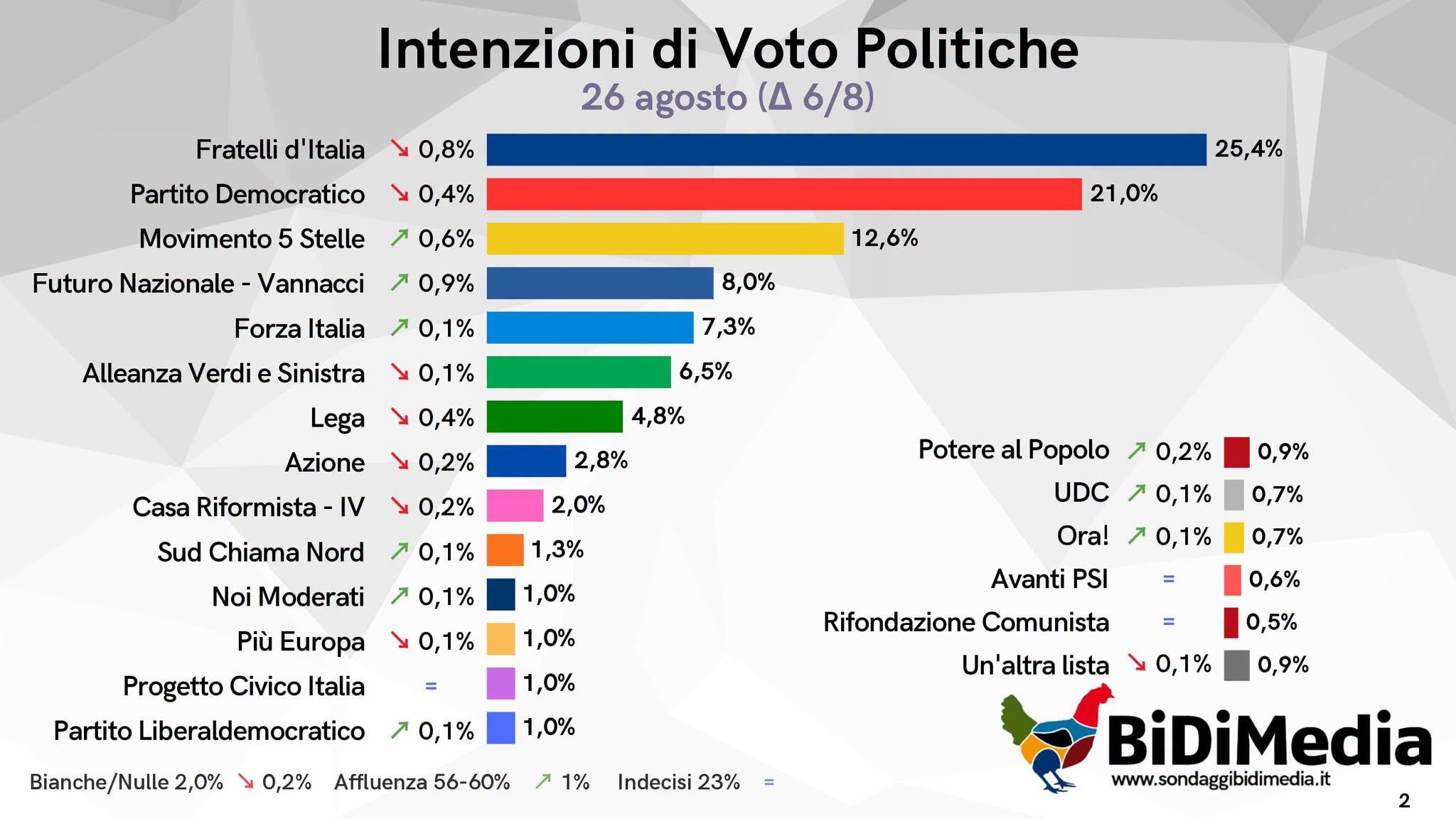 sondaggi politici