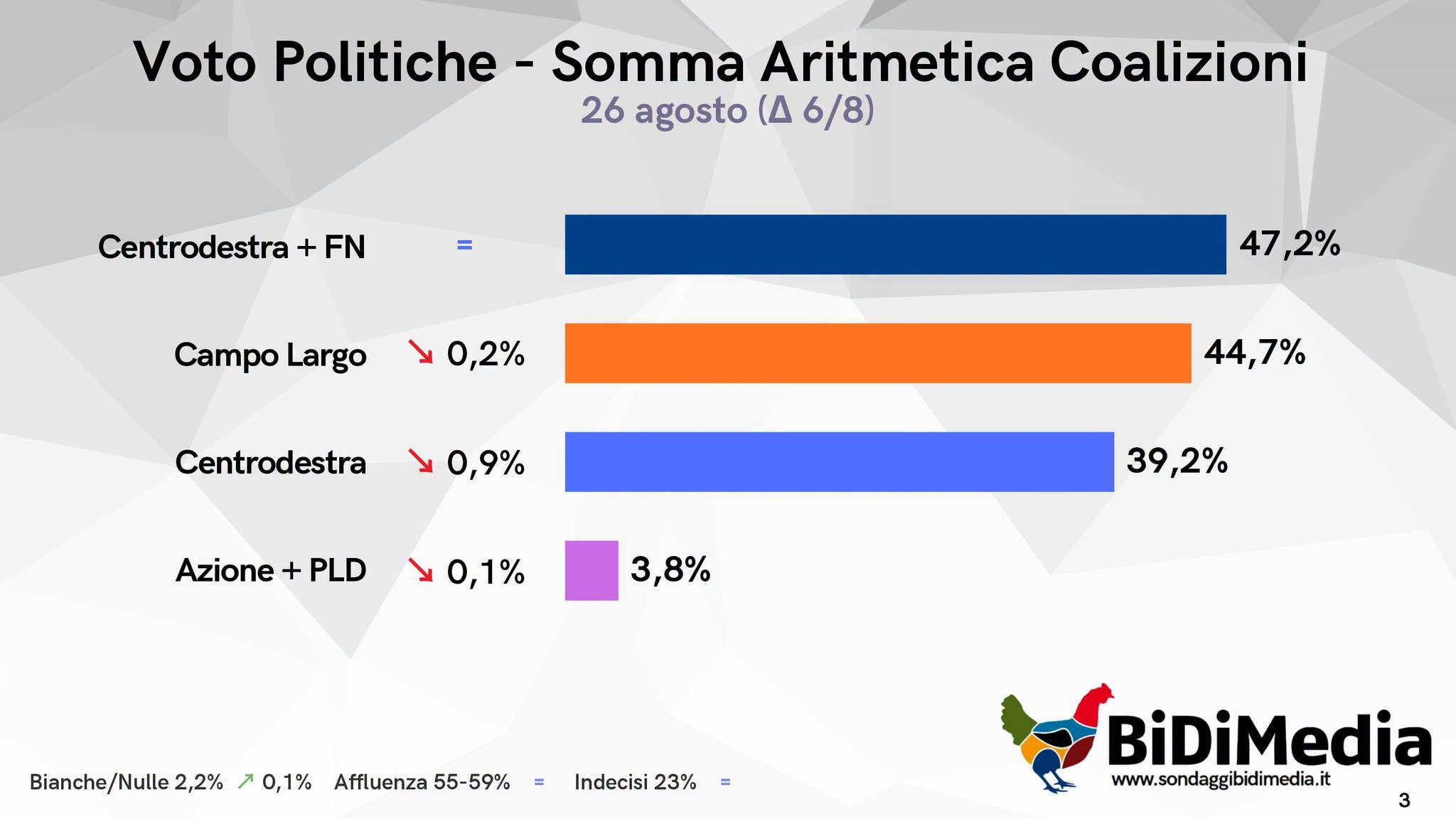 sondaggi politici