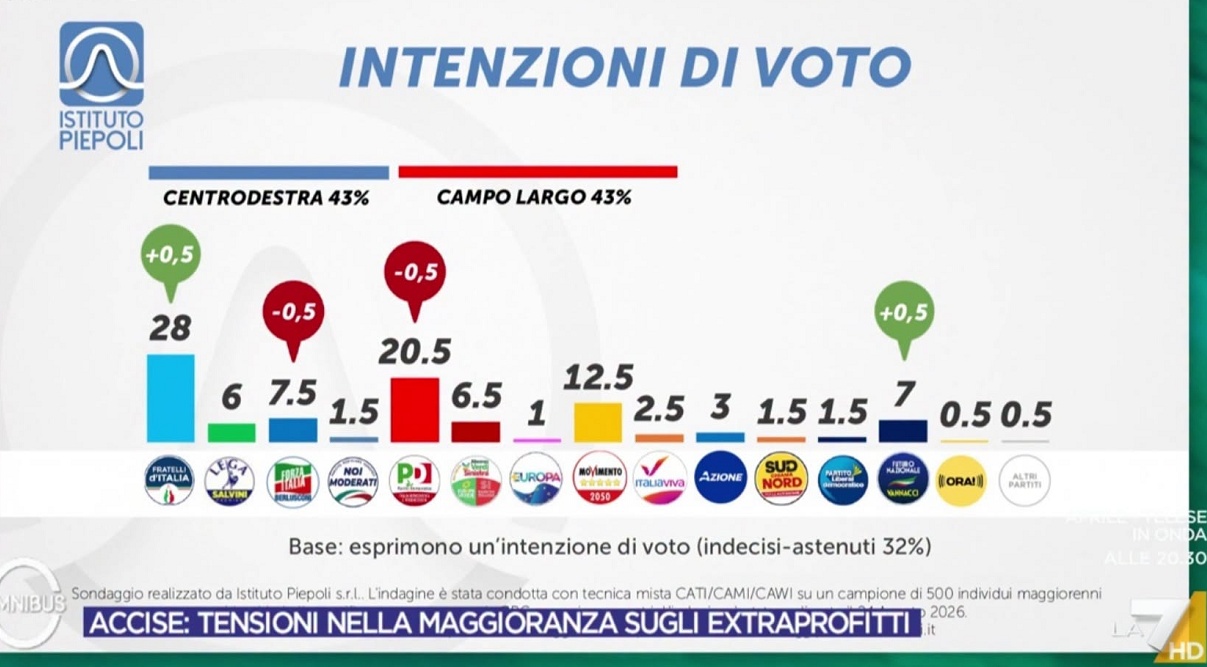 sondaggi politici