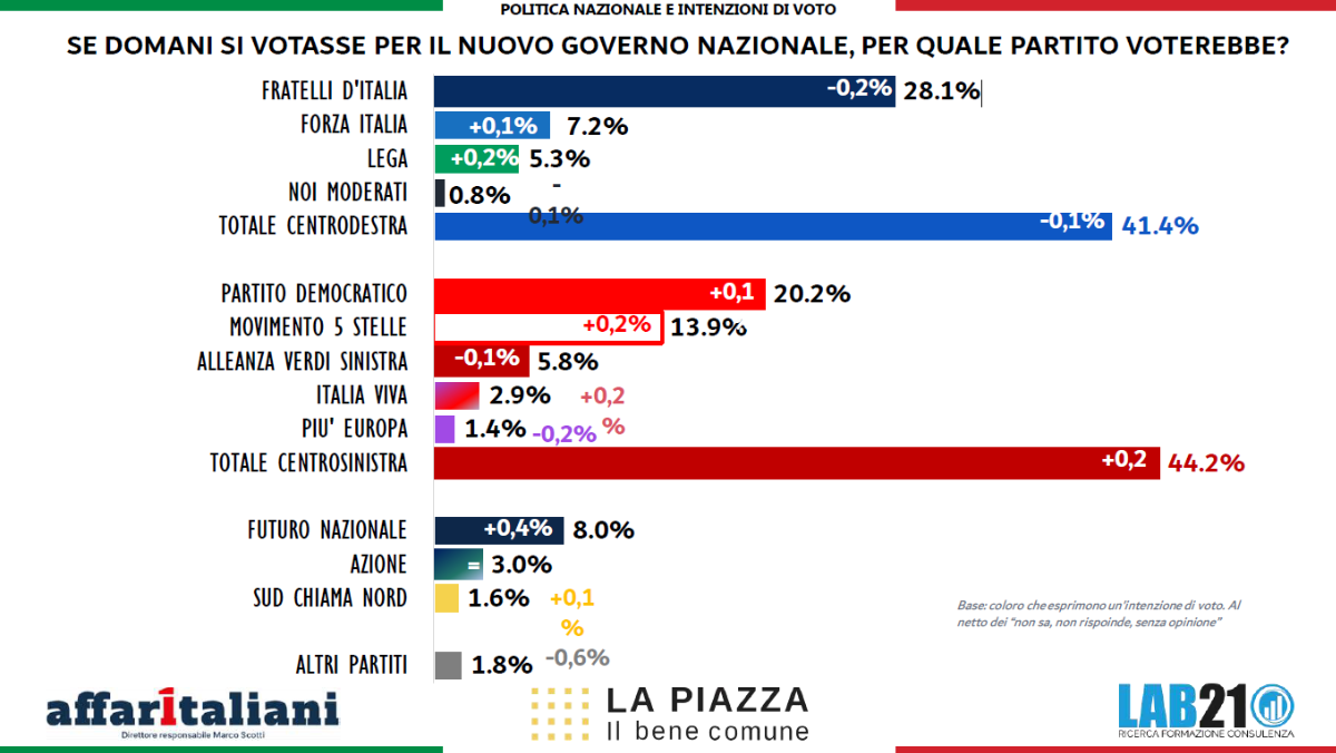 sondaggi politici intenzioni di voto