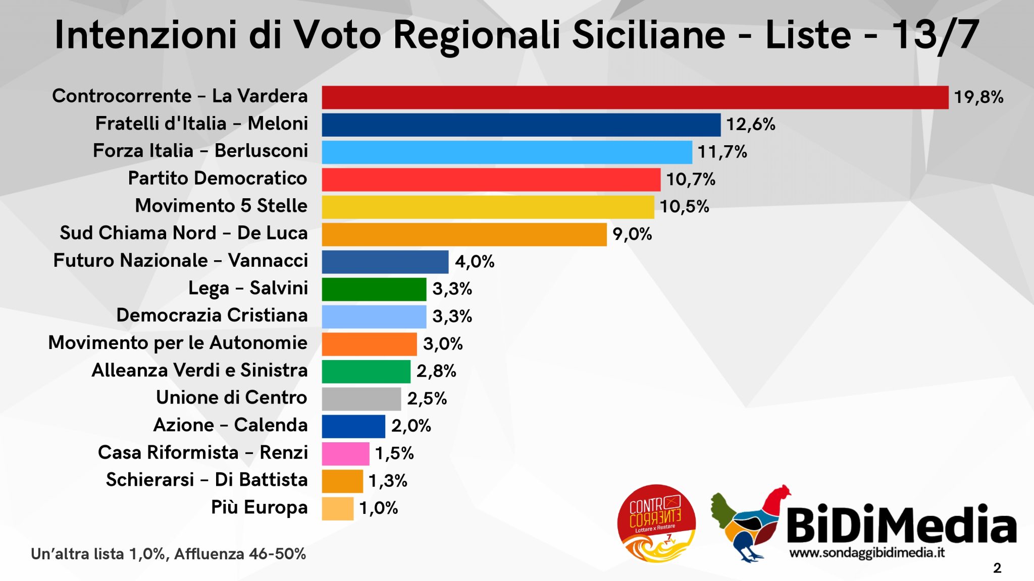 sondaggi politici sicilia