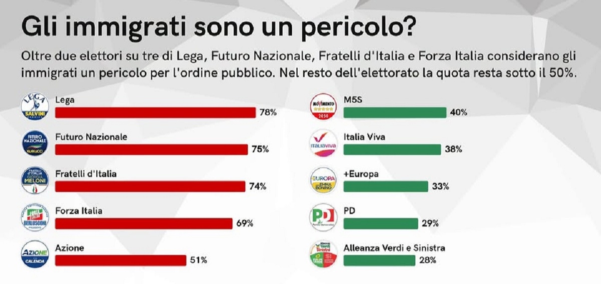 sondaggi politici su immigrati