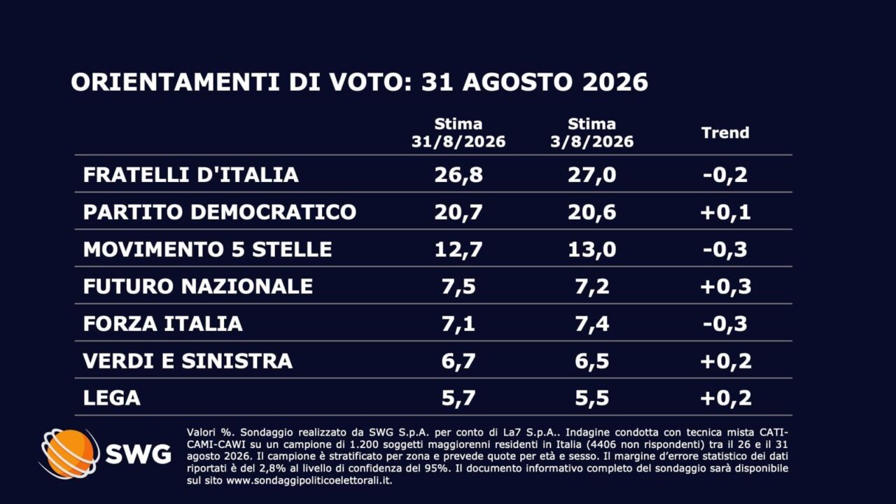 sondaggi politici