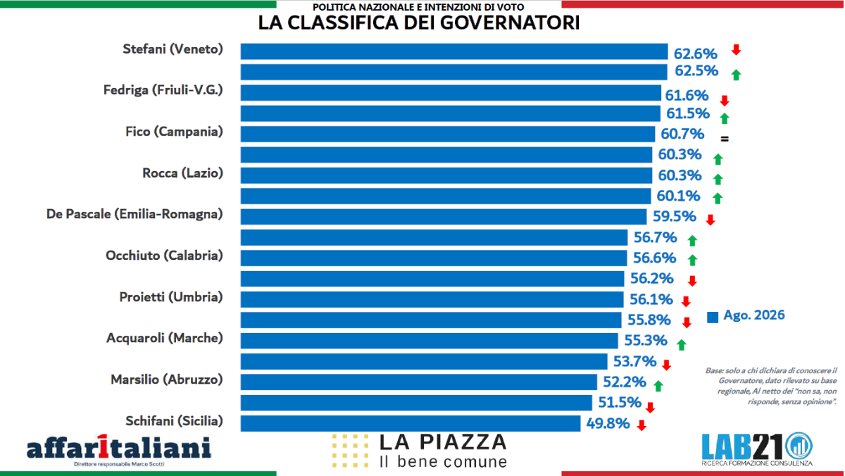 sondaggio gradimento governatori italiani
