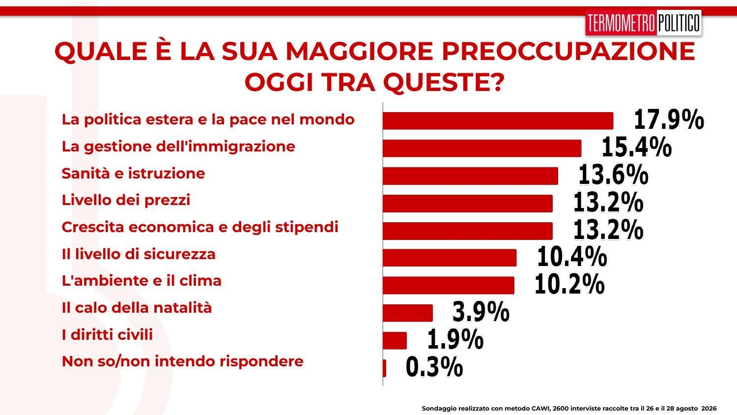 sondaggio preoccupazioni italiani