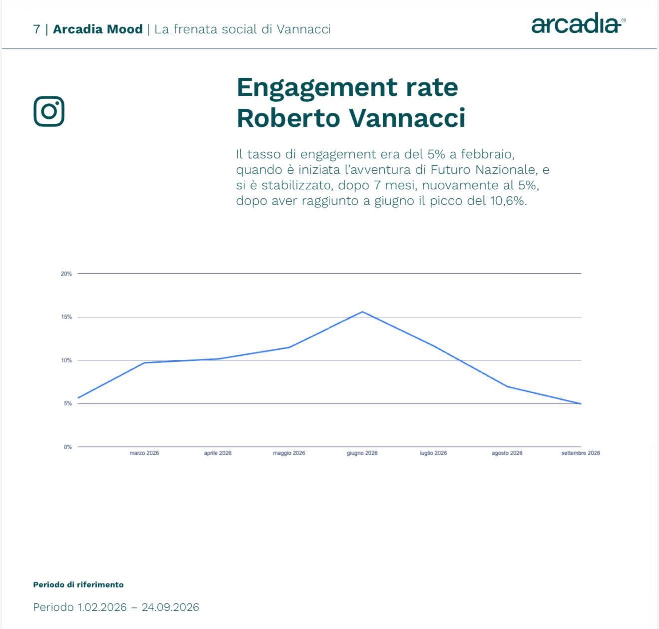 Engagement rate social Roberto Vannacci