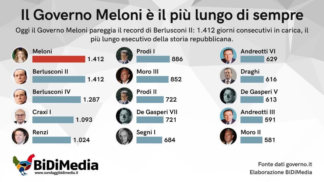 Governi longevi