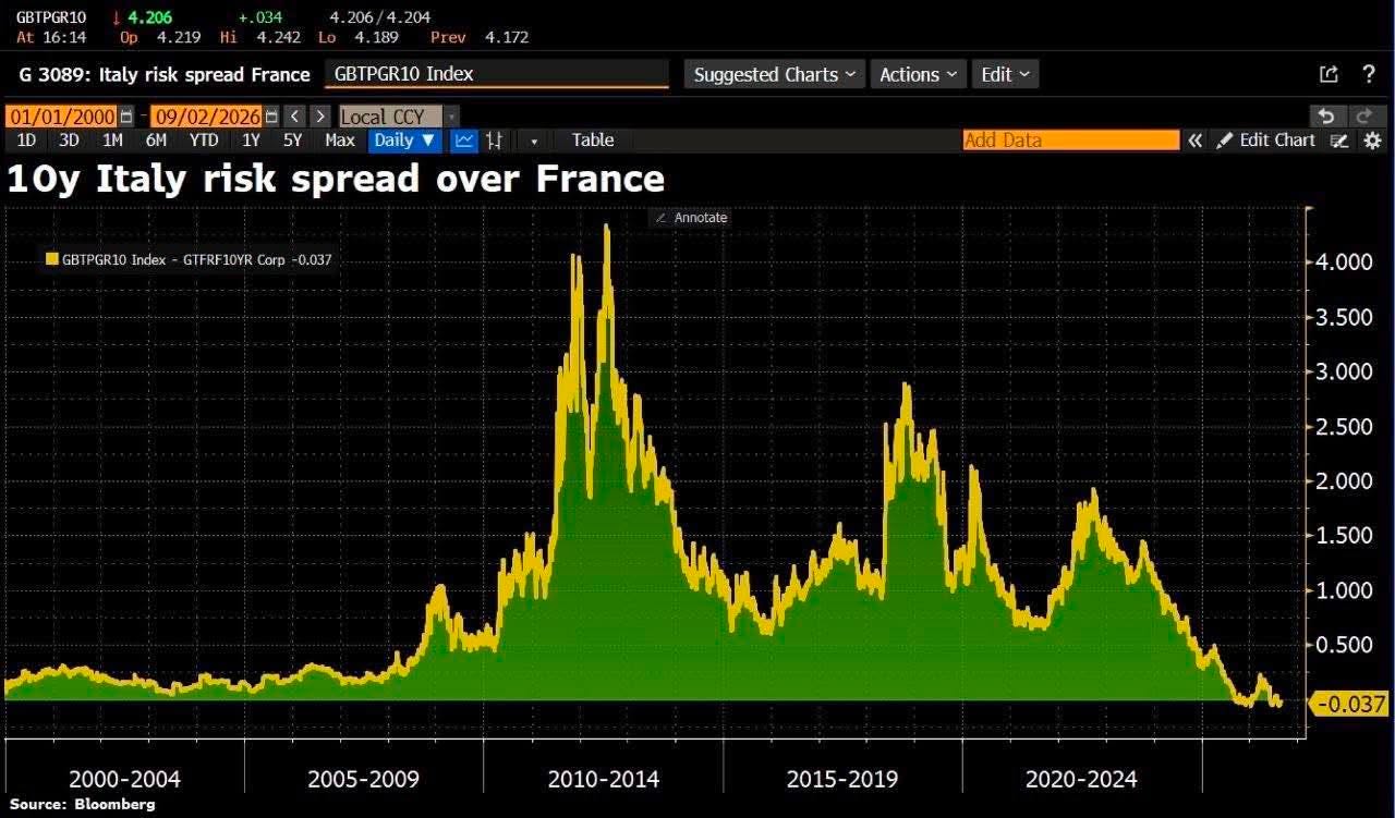 Grafico Titoli di Stato Italia-Francia rischio