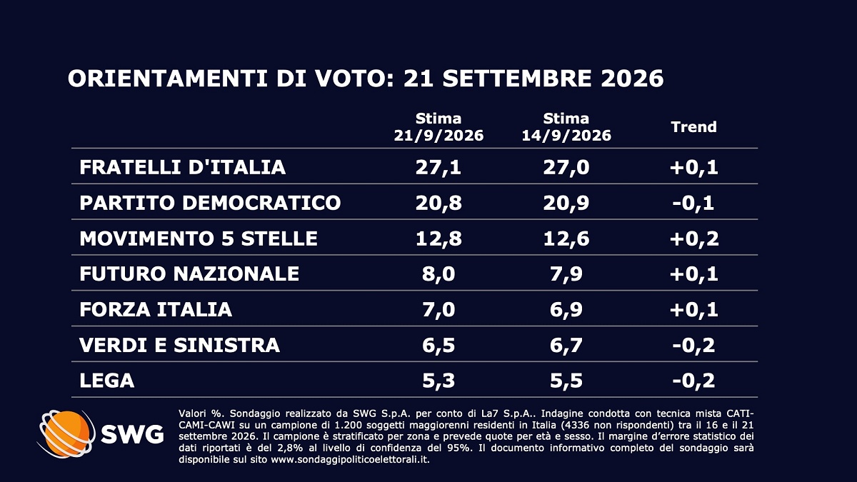 Sondaggi Politici SWG (1)