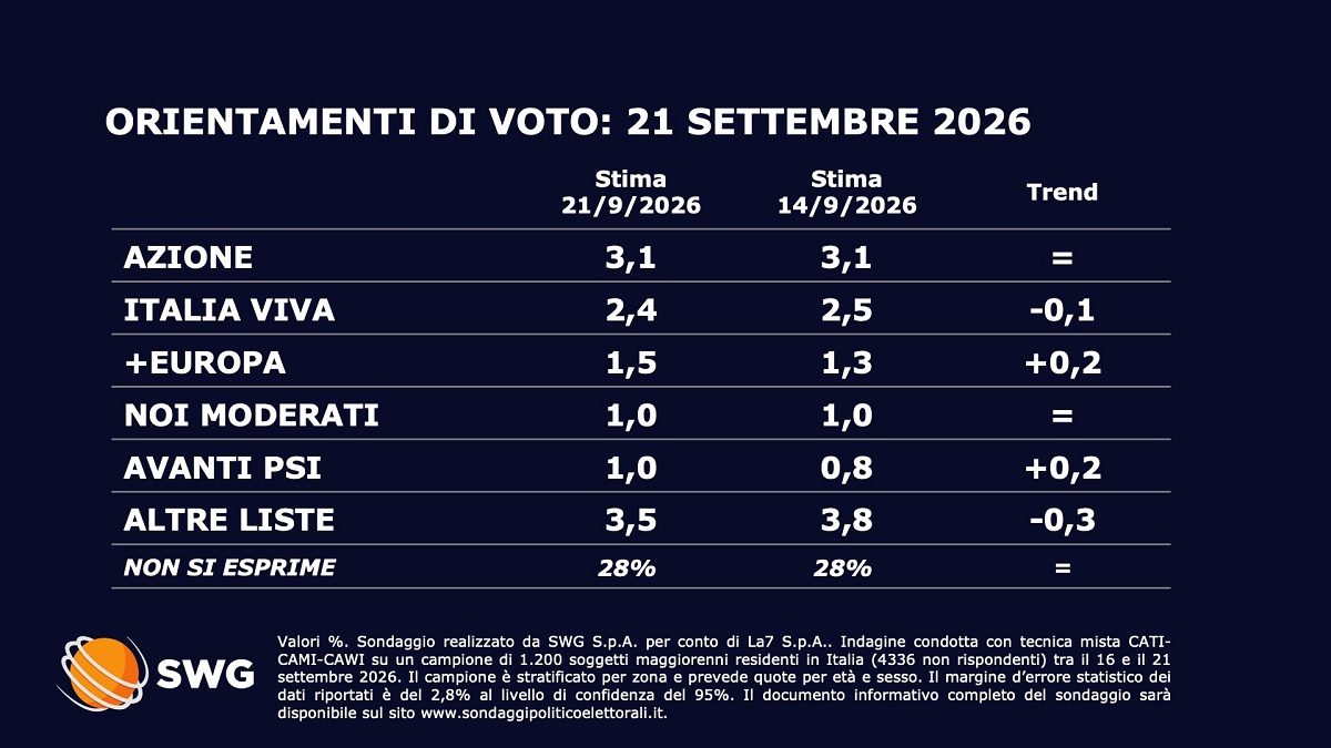 Sondaggi Politici SWG (1)