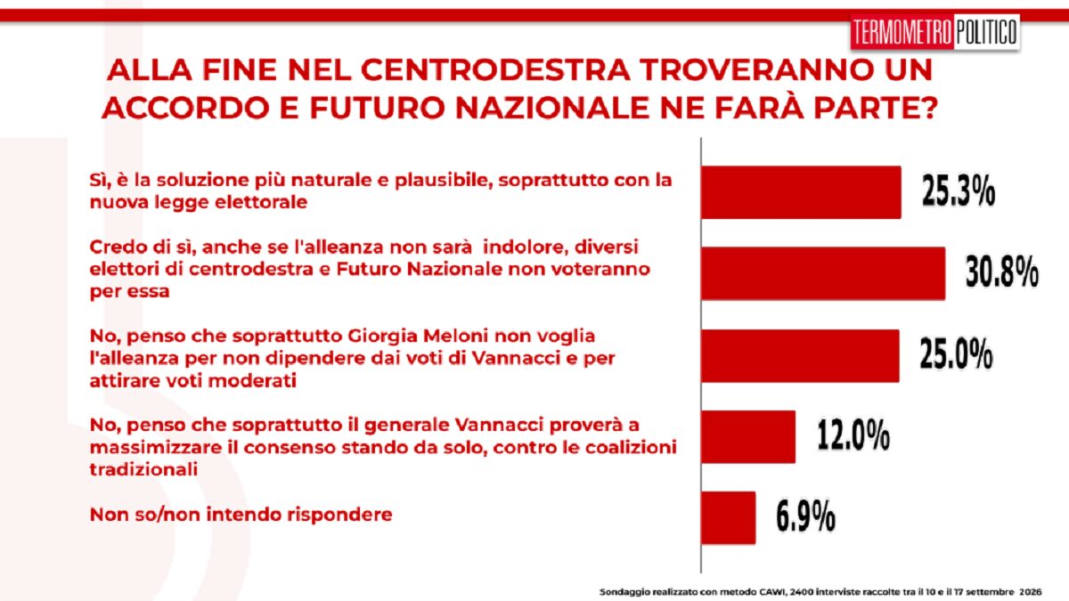 Sondaggi politici