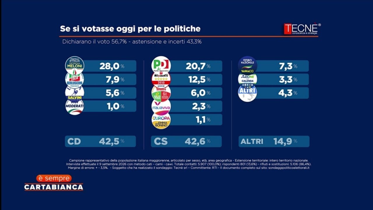 Sondaggi politici tecnè