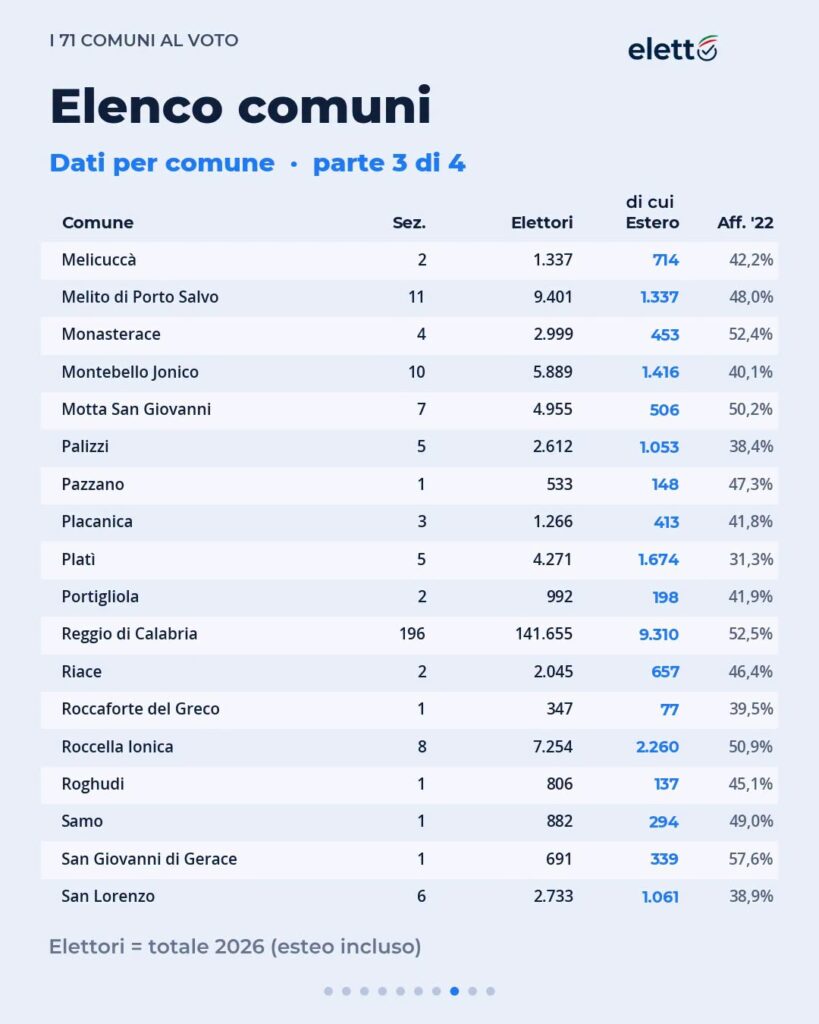 elenco comuni reggini al voto per le suppletive