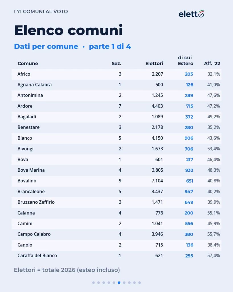 elenco comuni reggini al voto per le suppletive