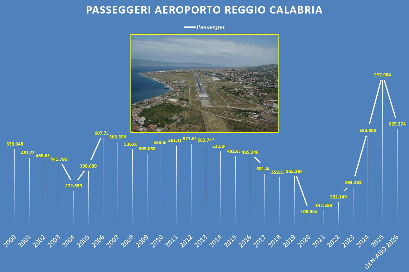 passeggeri aeroporto reggio calabria agosto 2026