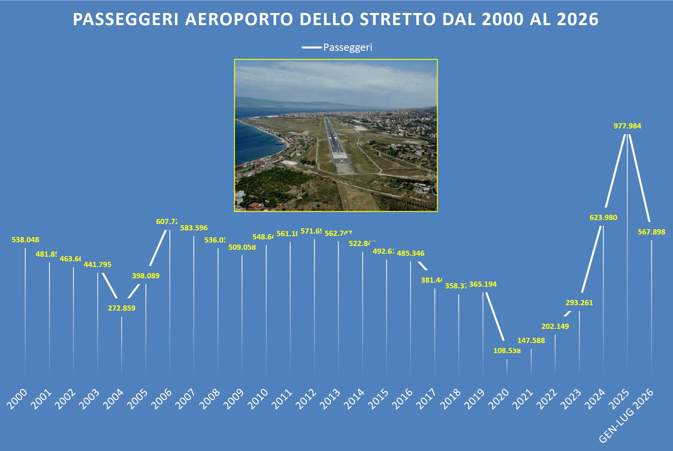passeggeri aeroporto reggio calabria dati aggiornati
