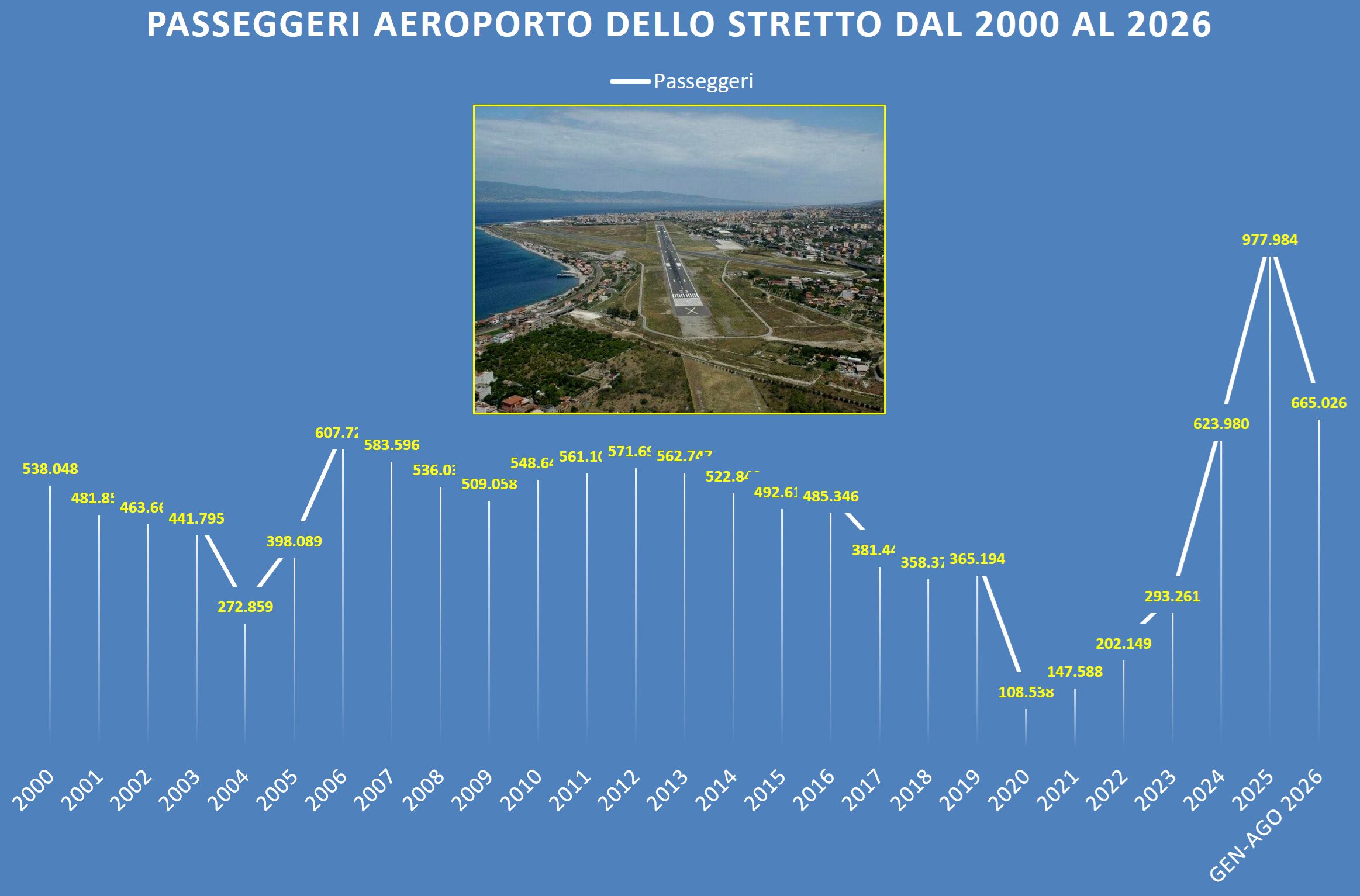 passeggeri aeroporto reggio calabria