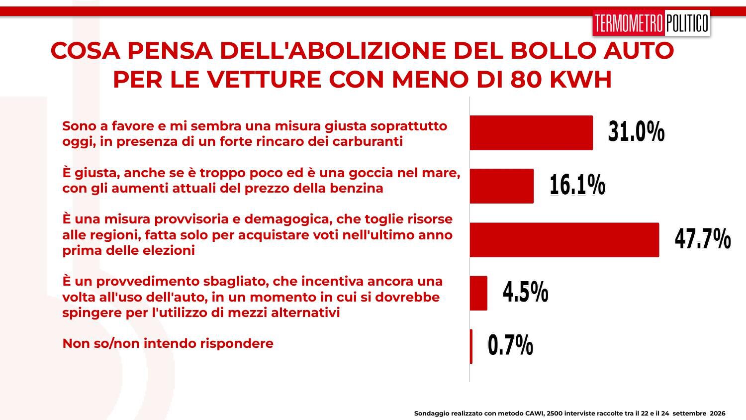 sondaggi bollo auto